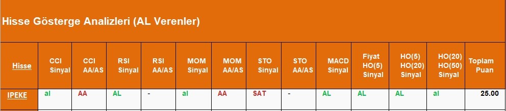 AL Sinyali veren hisseler  24.05.2018 