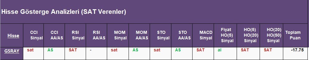 SAT sinyali veren hisseler  24.05.2018 