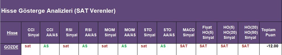 SAT sinyali veren hisseler  24.05.2018 