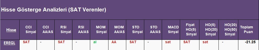 SAT sinyali veren hisseler  24.05.2018 