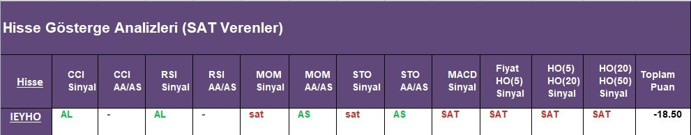 SAT sinyali veren hisseler  24.05.2018 