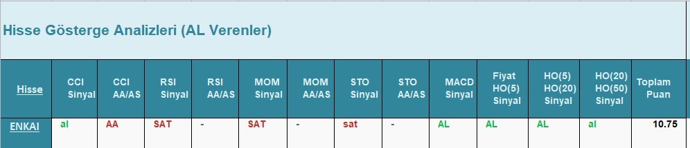 AL Sinyali veren hisseler  25.05.2018 