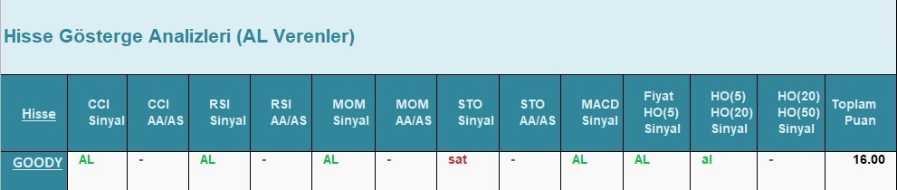 AL Sinyali veren hisseler  25.05.2018 