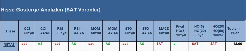 SAT sinyali veren hisseler  25.05.2018 