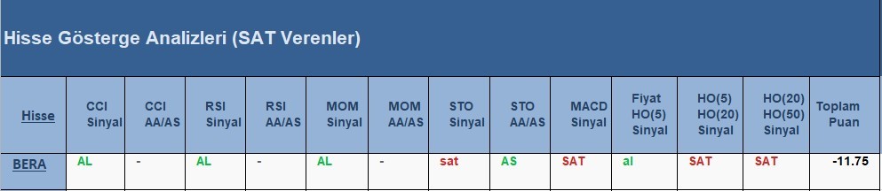 SAT sinyali veren hisseler  25.05.2018 