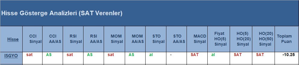 SAT sinyali veren hisseler  25.05.2018 