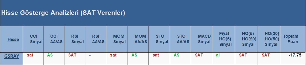 SAT sinyali veren hisseler  25.05.2018 