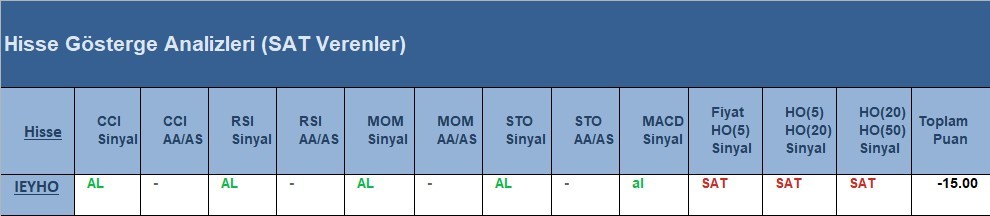 SAT sinyali veren hisseler  25.05.2018 