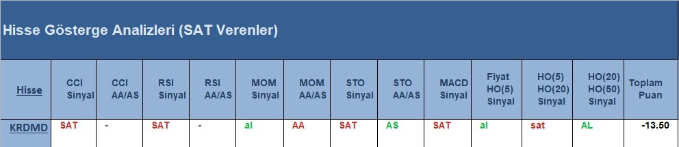 SAT sinyali veren hisseler  25.05.2018 