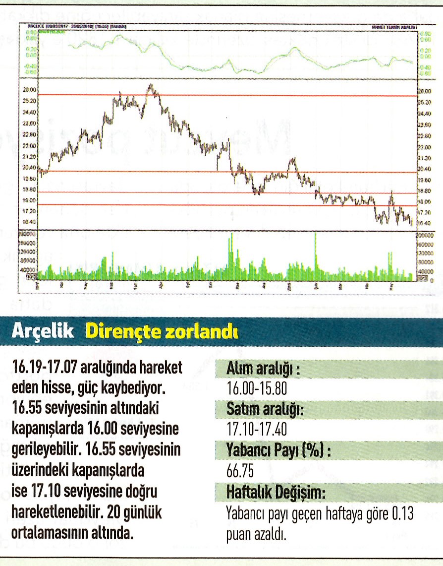 17 hisselik teknik analiz