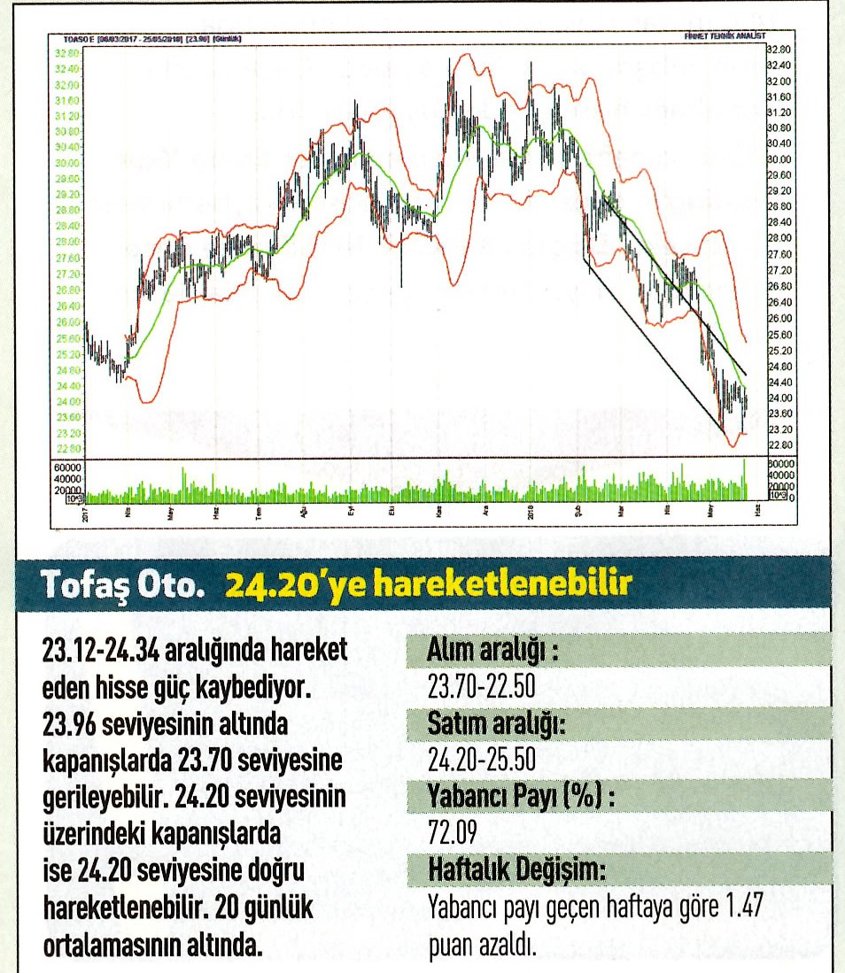 17 hisselik teknik analiz