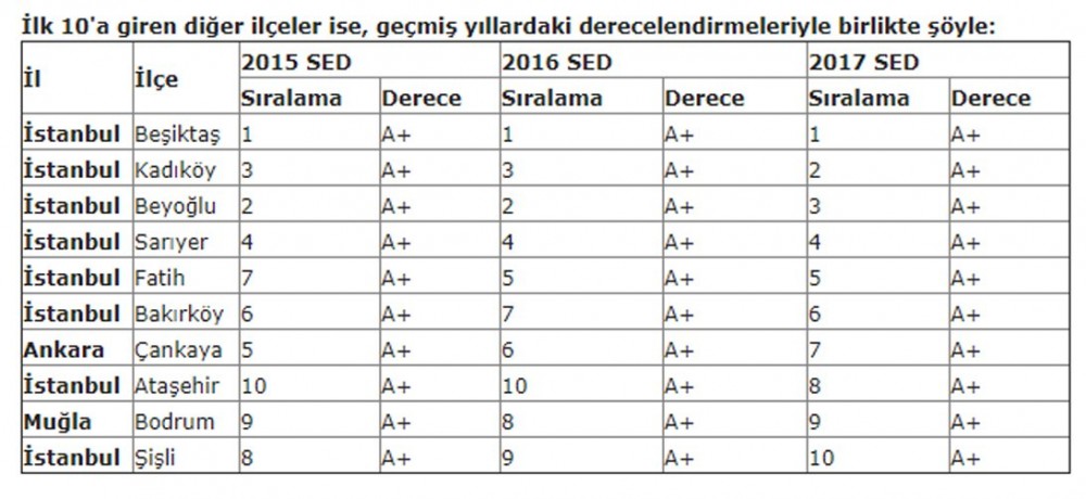 Türkiye’nin en yaşanabilir 10 ilçesinden 7’si İstanbul’dan