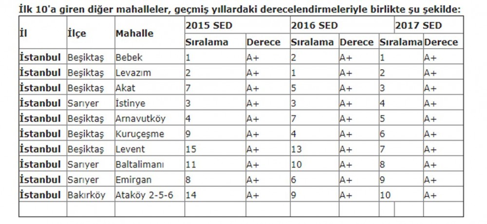 Türkiye’nin en yaşanabilir 10 ilçesinden 7’si İstanbul’dan