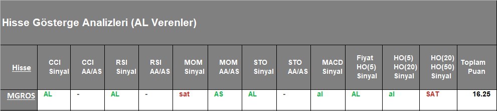 AL Sinyali veren hisseler  28.05.2018 