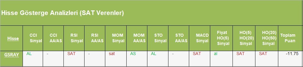 SAT sinyali veren hisseler  28.05.2018 