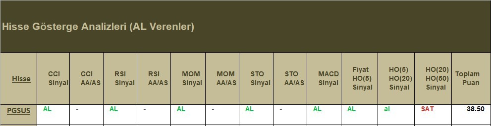 AL Sinyali veren hisseler  29.05.2018 