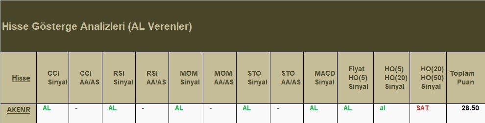 AL Sinyali veren hisseler  29.05.2018 