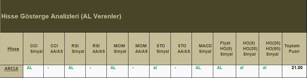 AL Sinyali veren hisseler  29.05.2018 