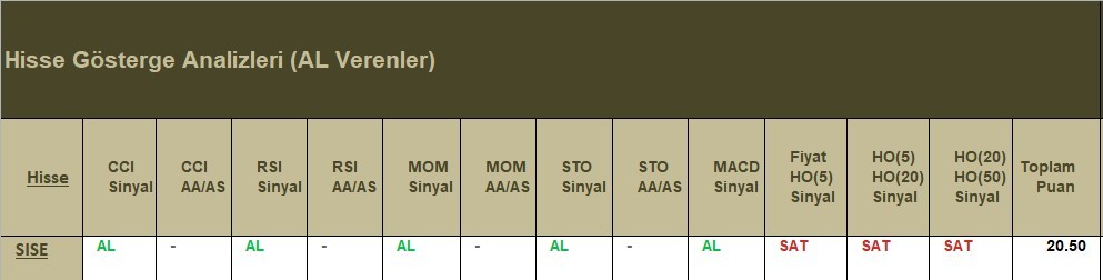 AL Sinyali veren hisseler  29.05.2018 