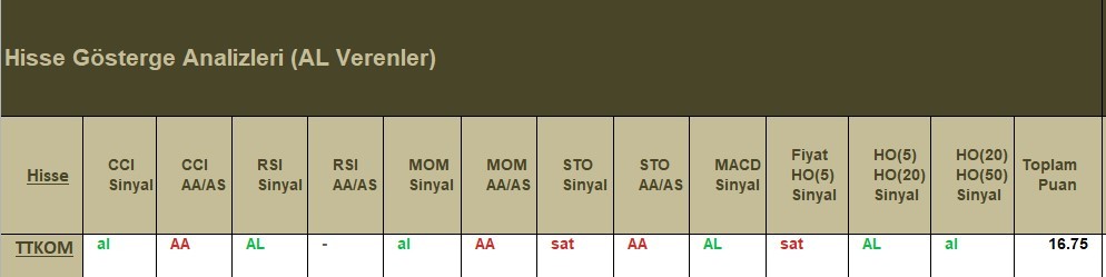 AL Sinyali veren hisseler  29.05.2018 