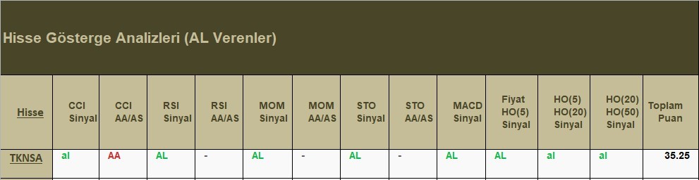 AL Sinyali veren hisseler  29.05.2018 