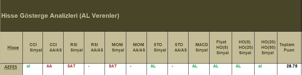 AL Sinyali veren hisseler  29.05.2018 