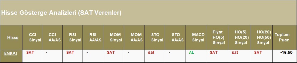 SAT sinyali veren hisseler  29.05.2018 