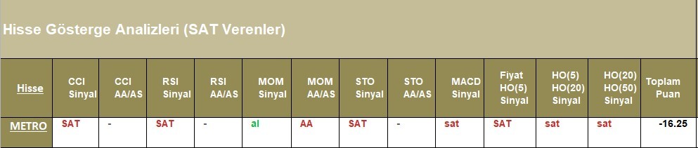 SAT sinyali veren hisseler  29.05.2018 