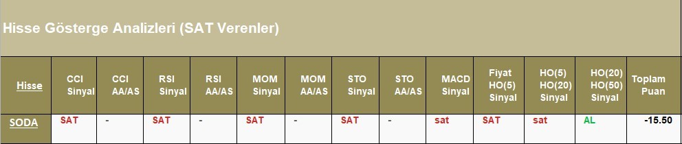 SAT sinyali veren hisseler  29.05.2018 