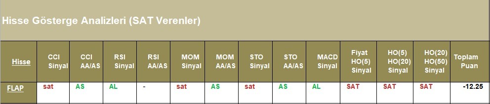 SAT sinyali veren hisseler  29.05.2018 