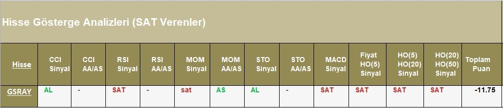 SAT sinyali veren hisseler  29.05.2018 