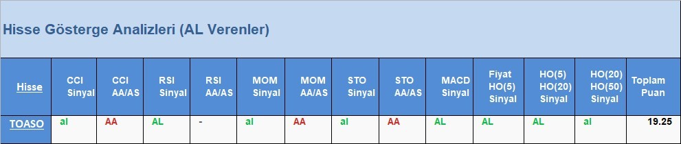 AL Sinyali veren hisseler 30.05.2018 