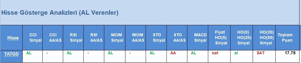 AL Sinyali veren hisseler 30.05.2018 