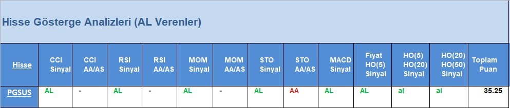 AL Sinyali veren hisseler 30.05.2018 