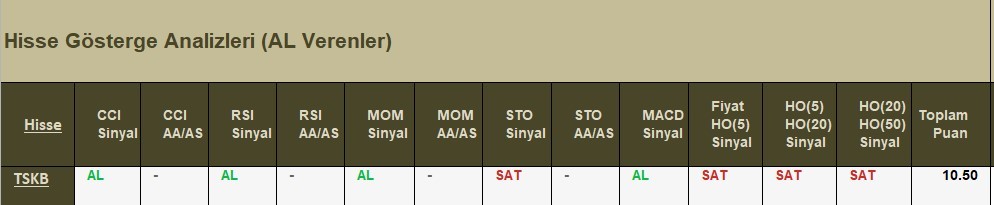 AL Sinyali veren hisseler 31.05.2018 