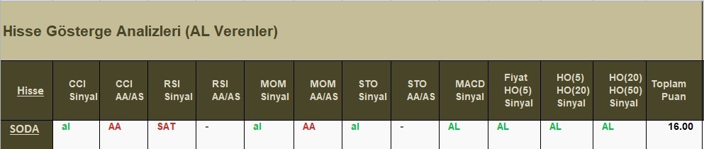 AL Sinyali veren hisseler 31.05.2018 