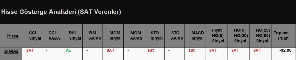 SAT sinyali veren hisseler 31.05.2018 