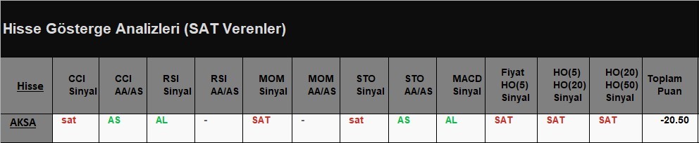 SAT sinyali veren hisseler 31.05.2018 