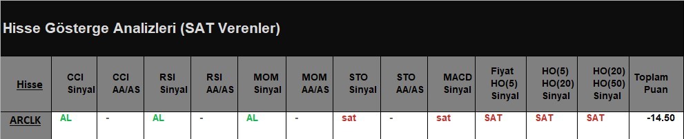 SAT sinyali veren hisseler 31.05.2018 