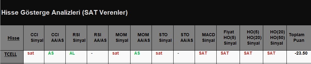 SAT sinyali veren hisseler 31.05.2018 