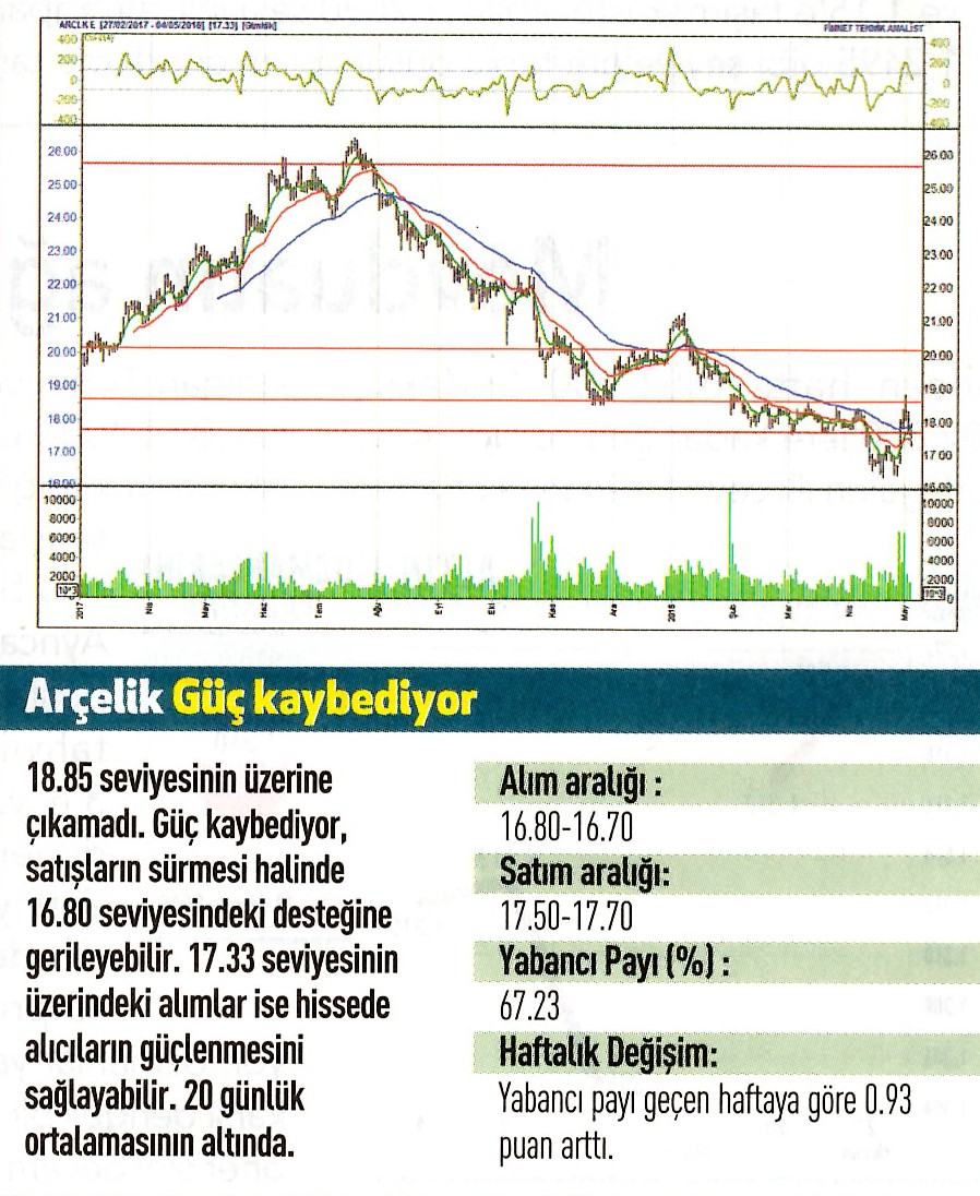 17 hisselik teknik analiz