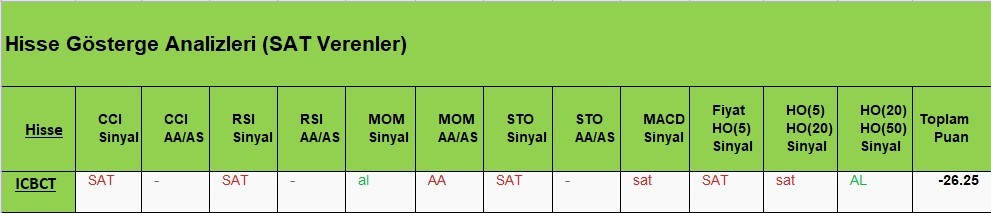 SAT sinyali veren hisseler  07.05.2018 