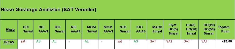 SAT sinyali veren hisseler  07.05.2018 