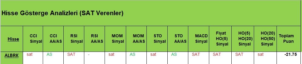 SAT sinyali veren hisseler  07.05.2018 