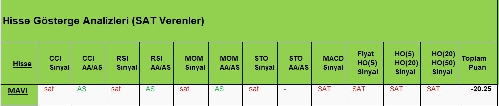 SAT sinyali veren hisseler  07.05.2018 