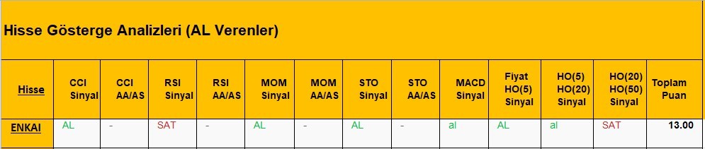 AL Sinyali veren hisseler  07.05.2018 