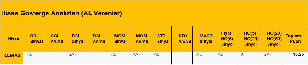 AL Sinyali veren hisseler  07.05.2018 