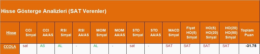 SAT sinyali veren hisseler  09.05.2018 