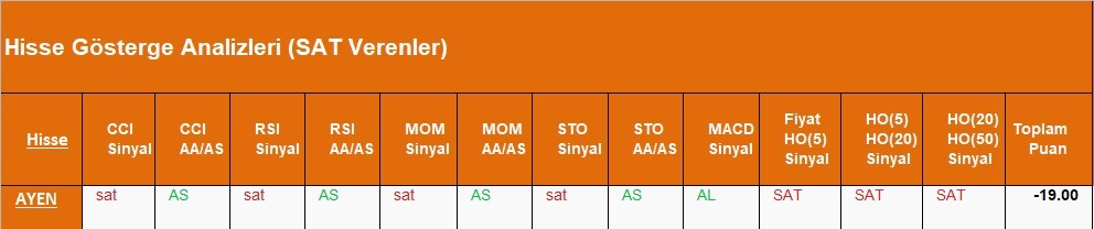 SAT sinyali veren hisseler  09.05.2018 