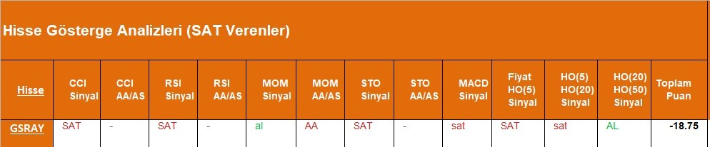 SAT sinyali veren hisseler  09.05.2018 